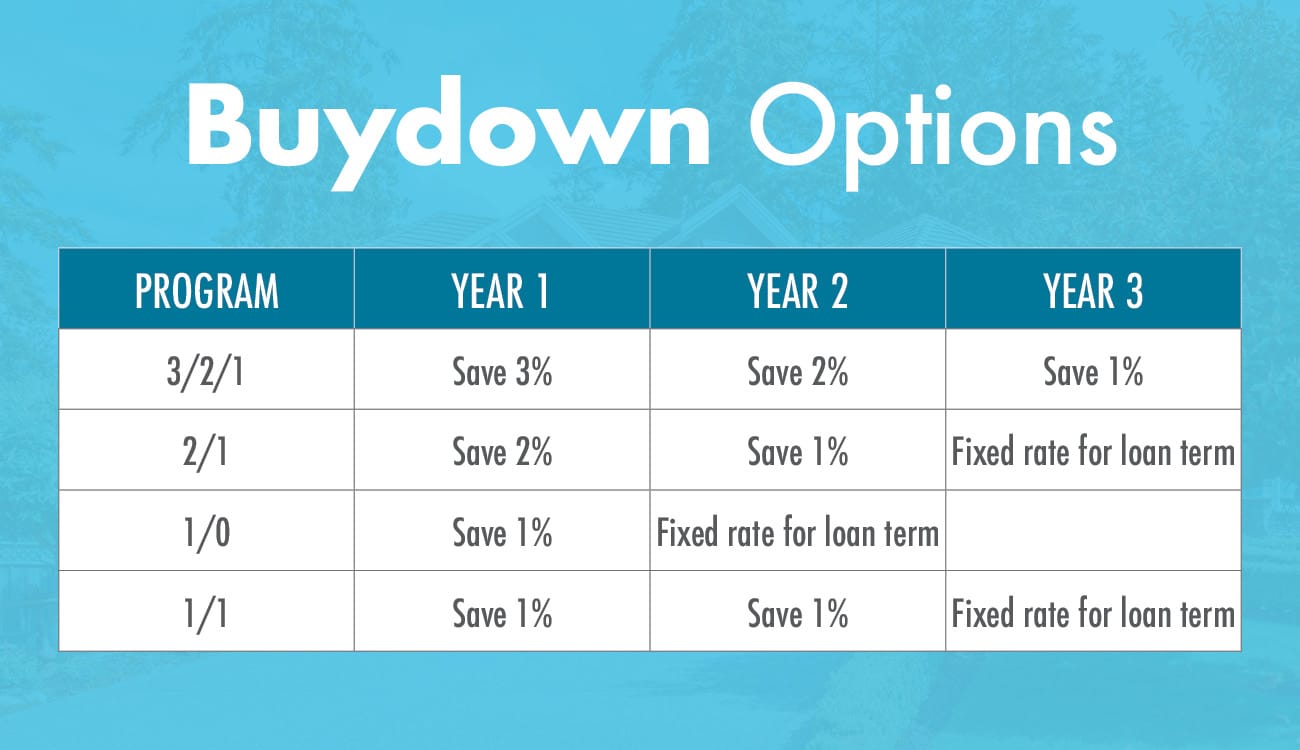 Temporary Interest Rate Buydown Options